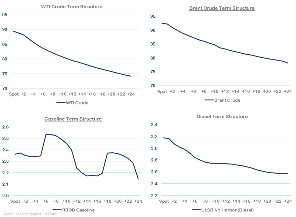 WTI-Brent Price Chart