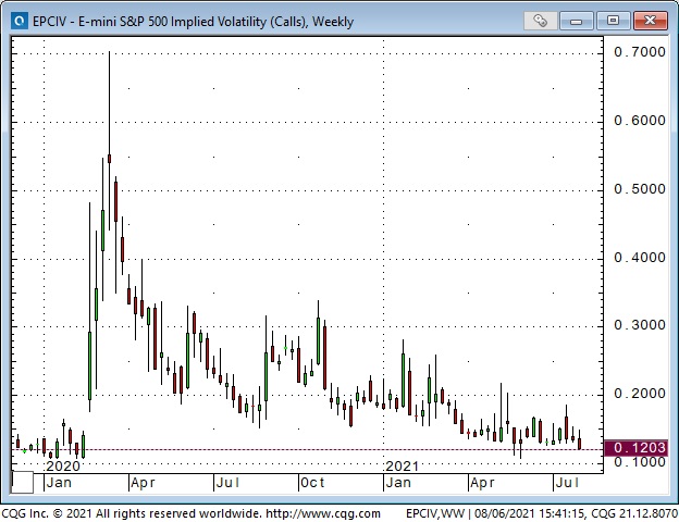 S&P 500 Implied Volatility Weekly EPU21 Daily Chart
