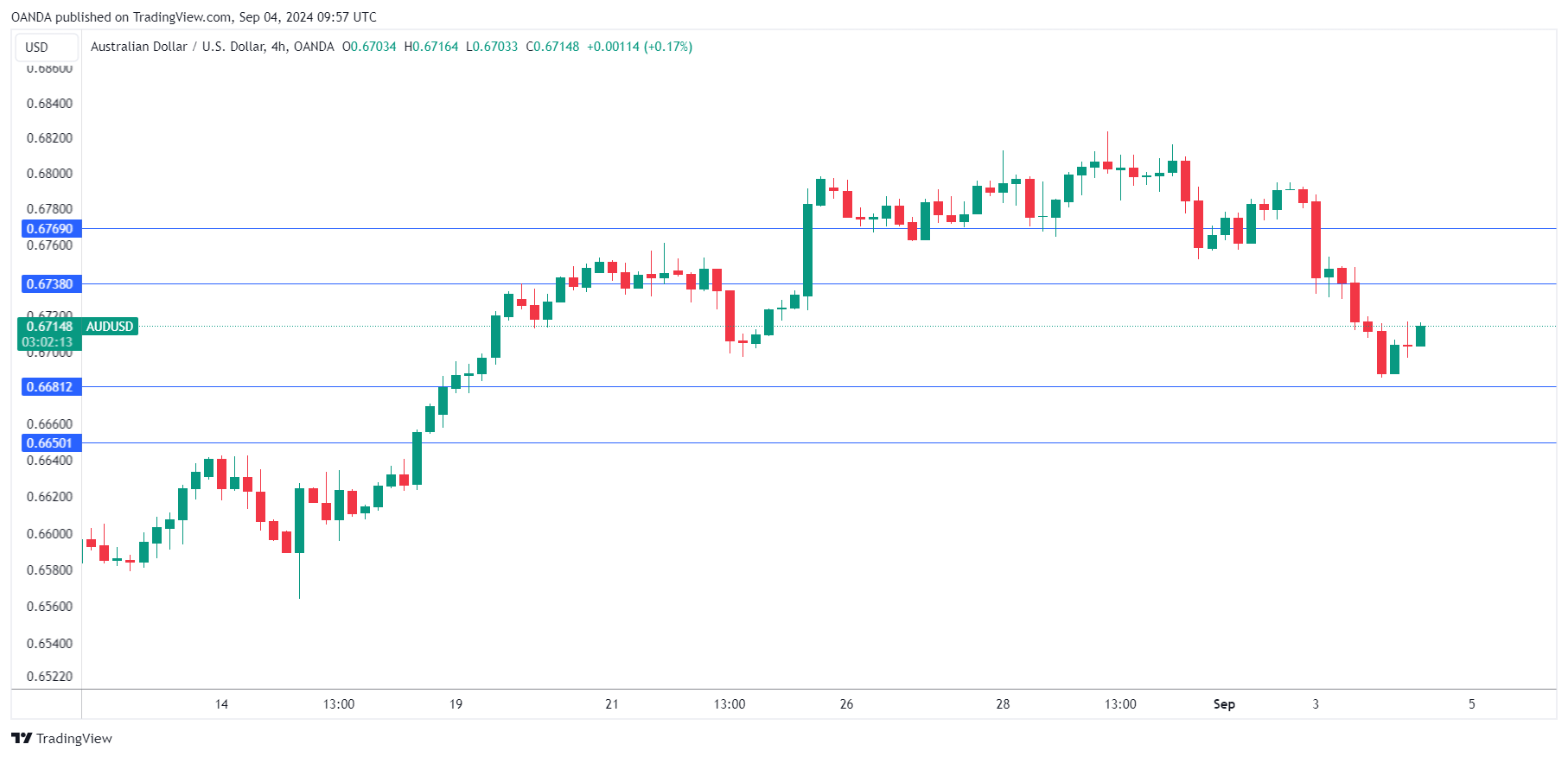 AUD/USD-4-HR Chart