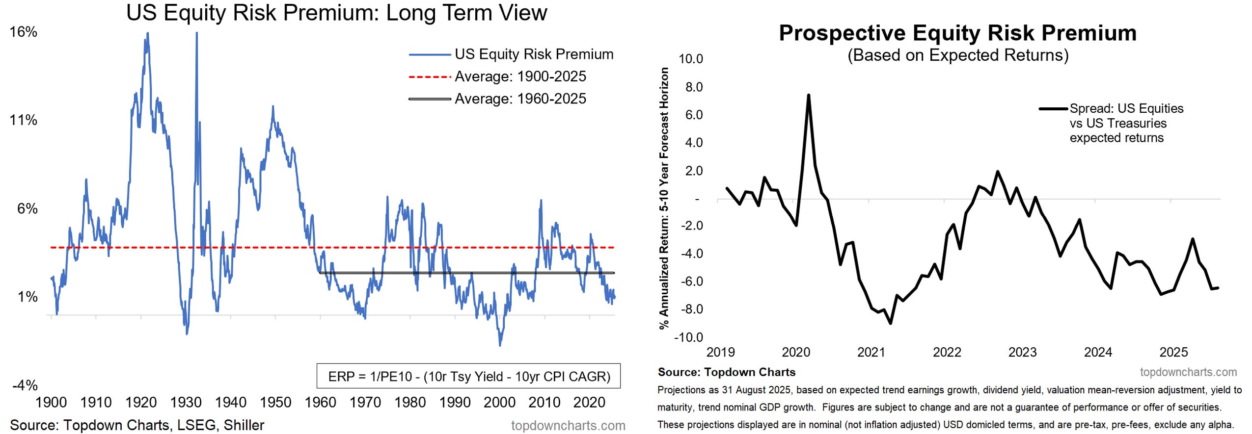 US Equity Risk Premium