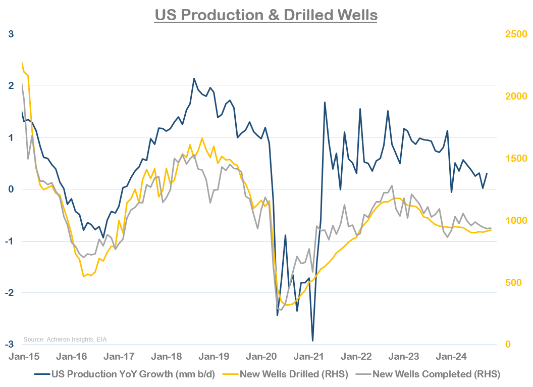 US Production & Drilled Wells