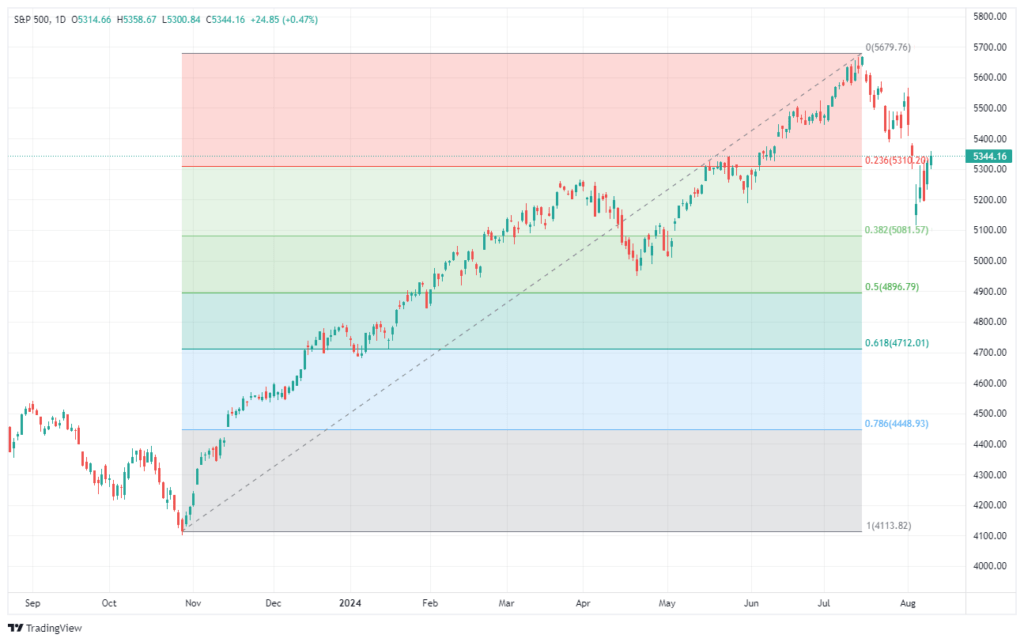 S&P 500 Daily Chart