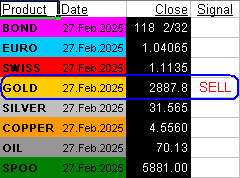 Gold Sell Signal