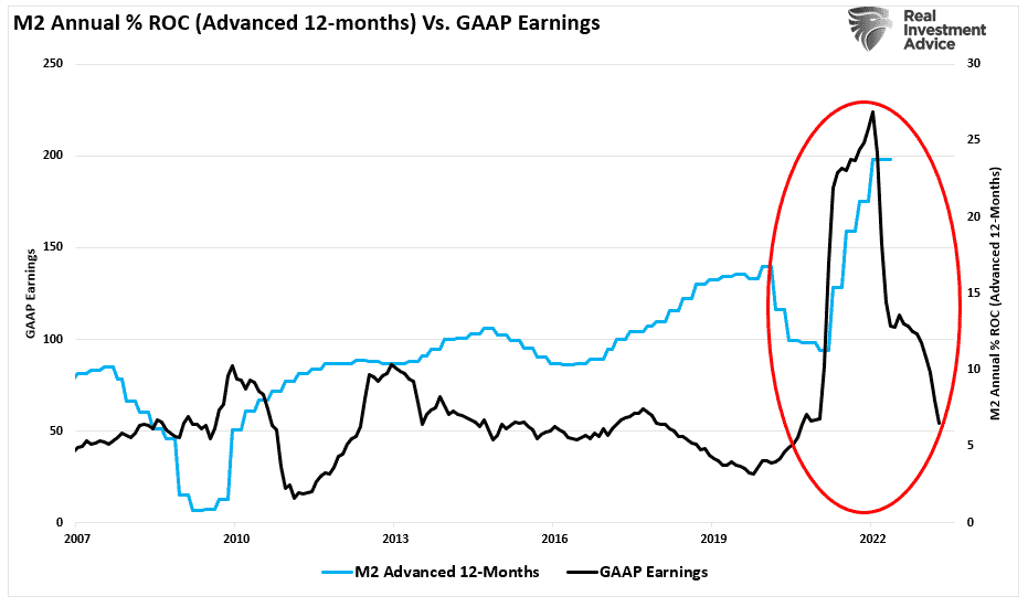 M2 Annual ROC vs GAAP Earnings