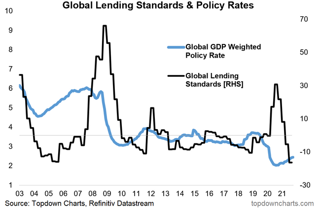 Global Lending Standards & Policy Rates