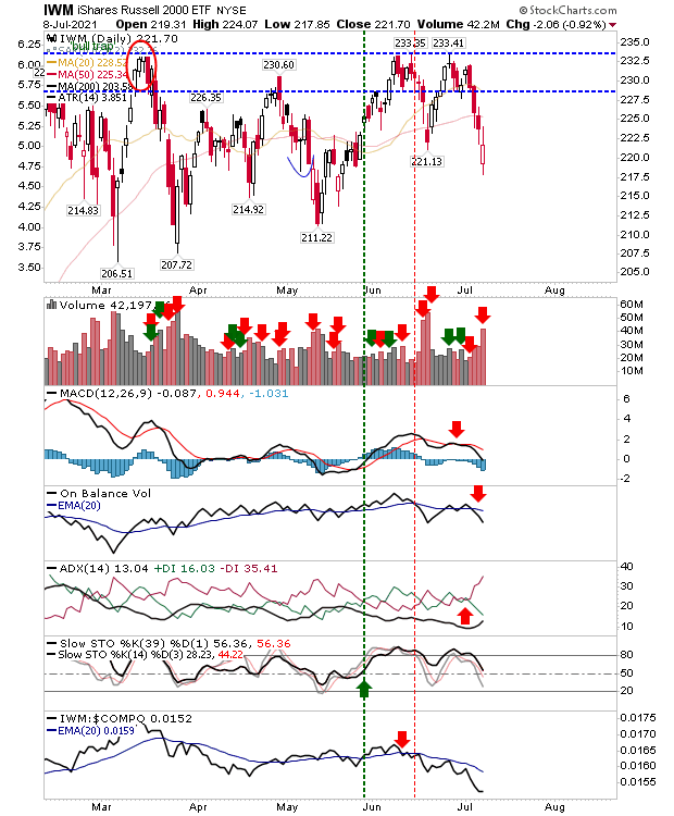 IWM Daily Chart