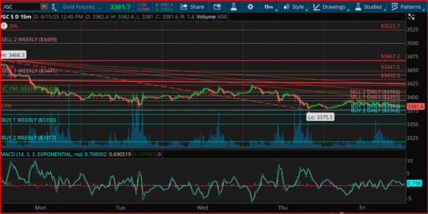 Gold 5-Day-15-Minute Chart