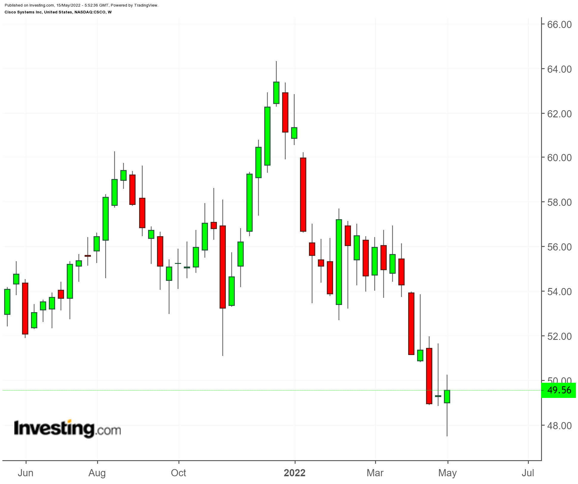 （CSCO周線圖來自Investing.com）