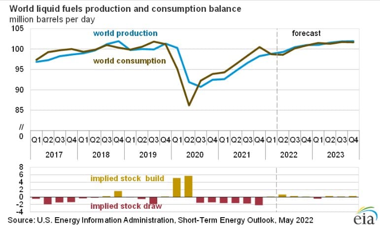 World Liquid Fuels Production & Consumption Balance