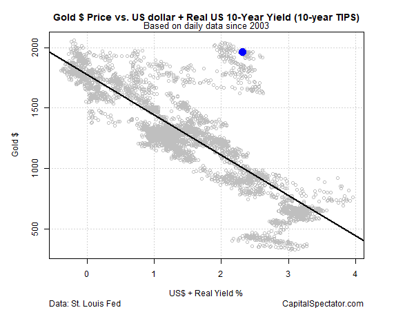 Gold vs Dollar Price Chart