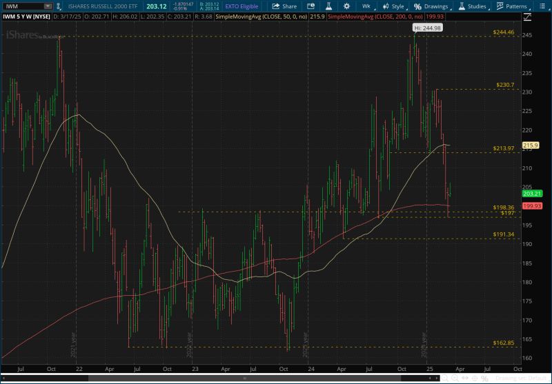 IWM-5-Yr - Weekly Chart