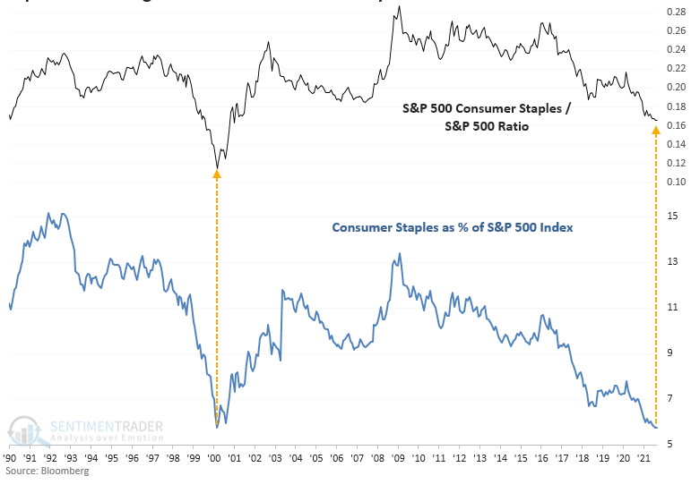 S&P 500 Consumer Staples/S&P 500 Ratio Chart