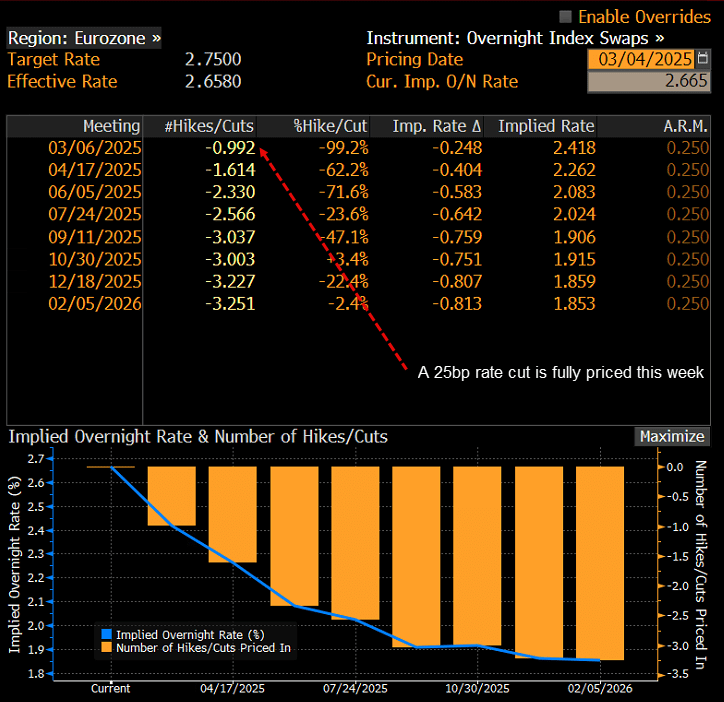 Eurozone OIS