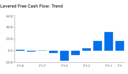 Levered Free Cash Flow