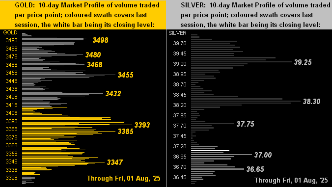 Gold and Silver Profiles