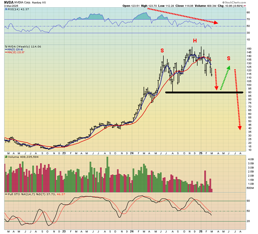 NVDA Weekly Chart