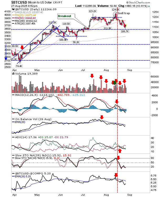 BTC/USD-Daily Chart