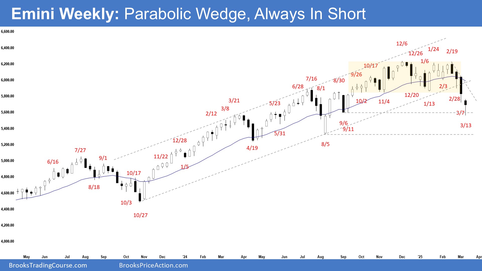 Emini-Weekly Chart