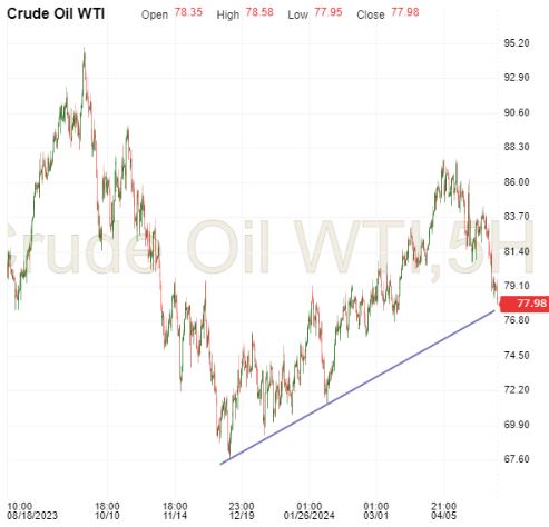 Crude Oil-5-Hour Chart