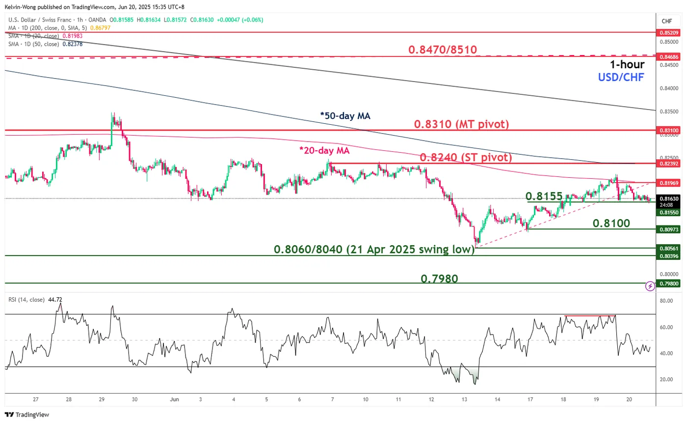USD/CHF-1-Hour Chart