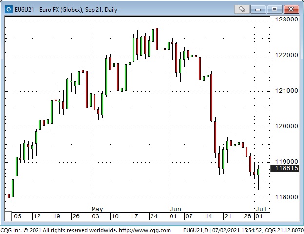 Euro Daily Chart