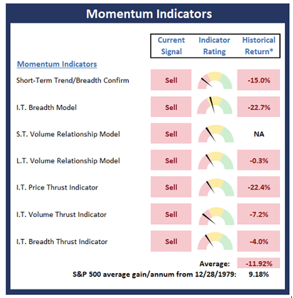 Momentum Indicators.