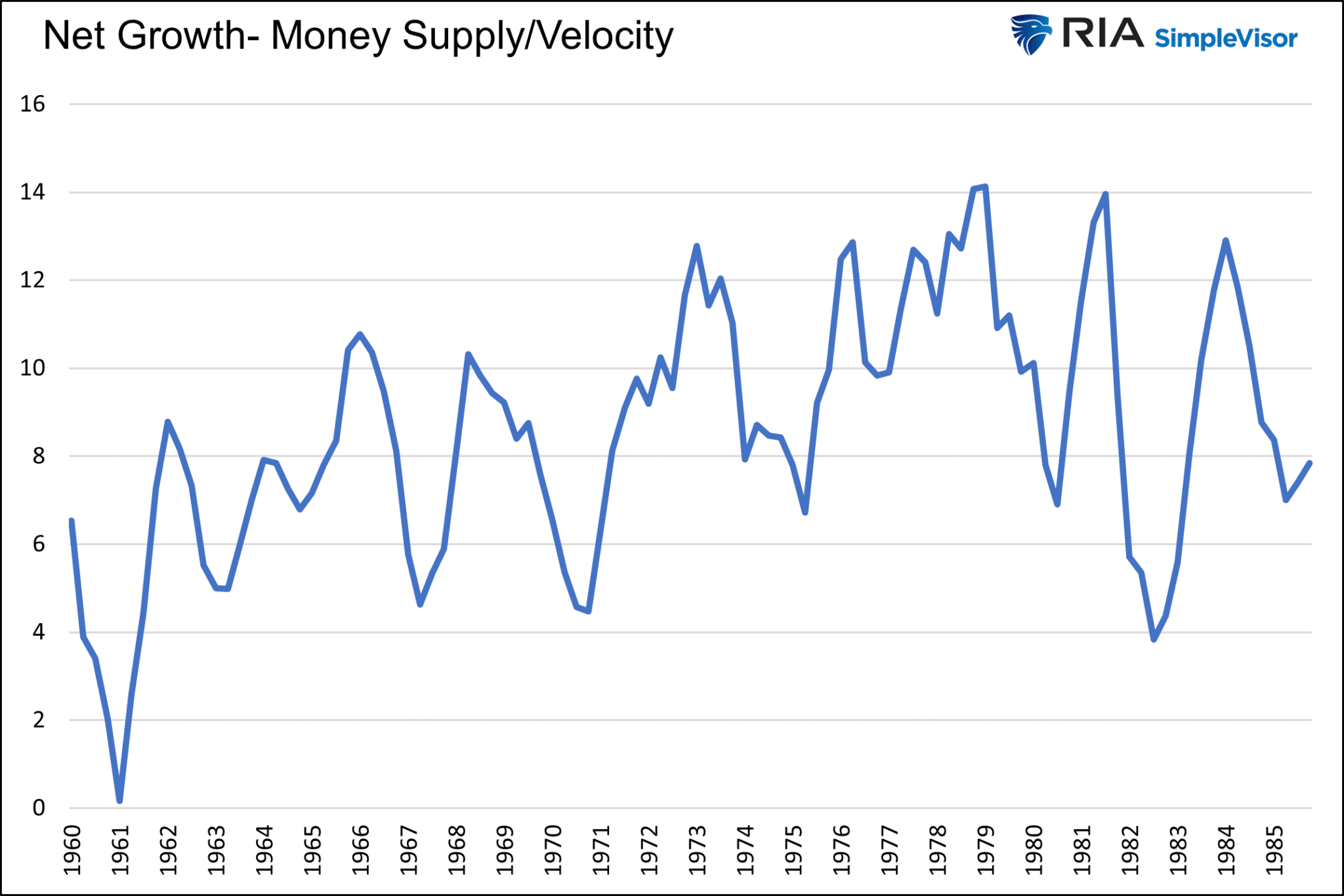 Net-Growth Money Supply and Velocity