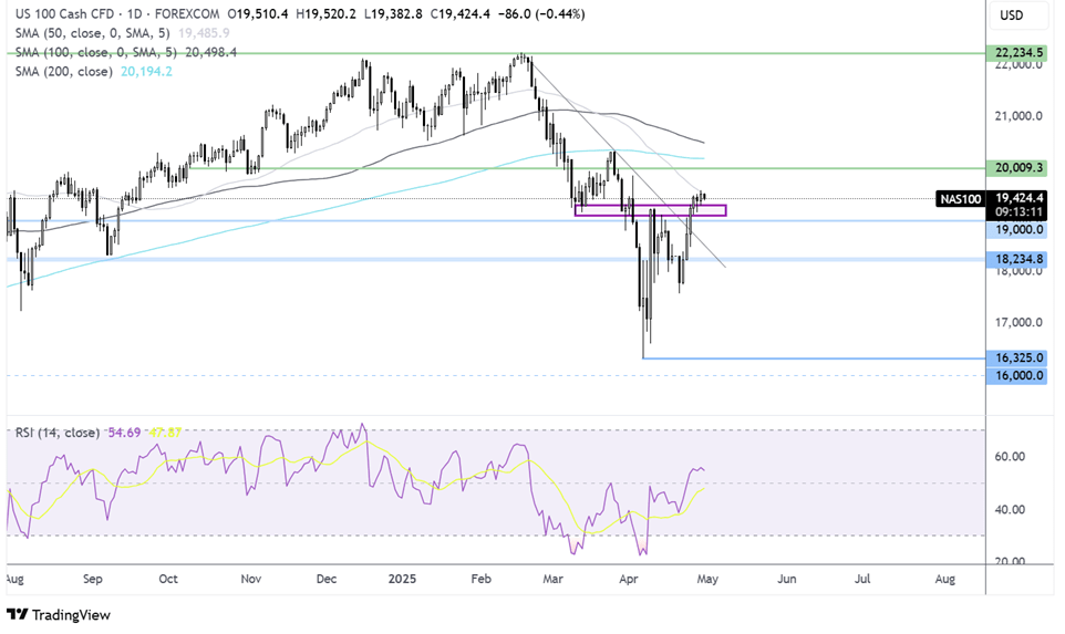 Nasdaq 100-Daily Chart