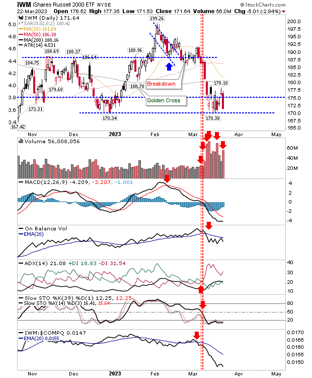 Russell 2000 (IWM) Daily Chart