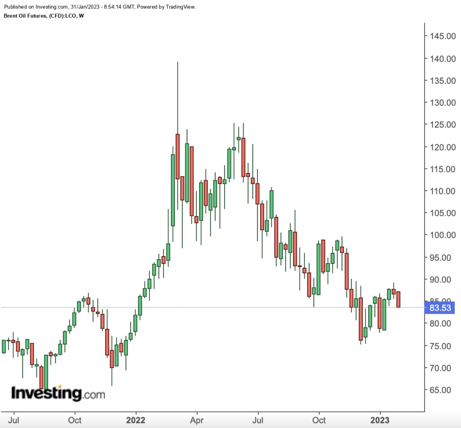 Brent Weekly Chart