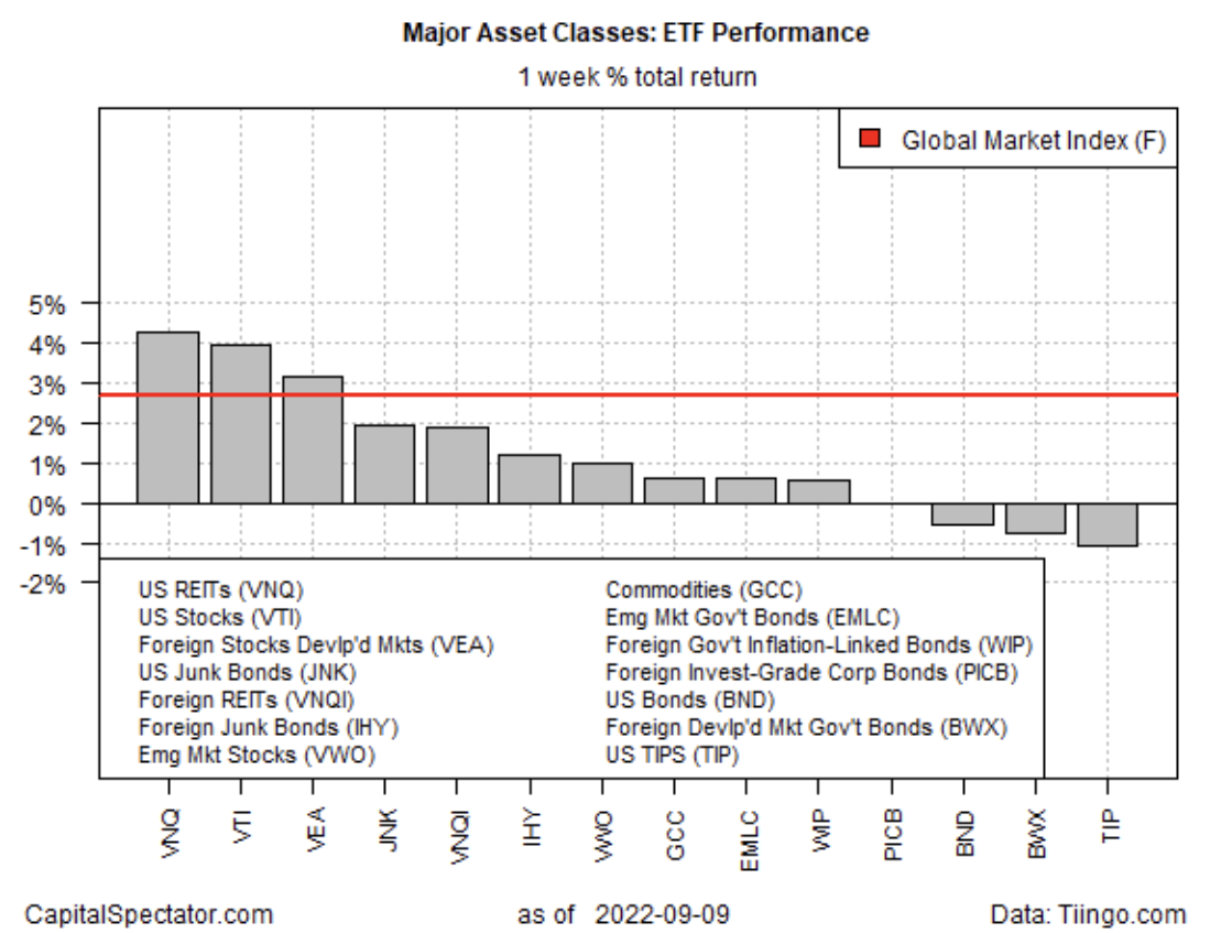 Major Asset Classes 1-Week Performance 