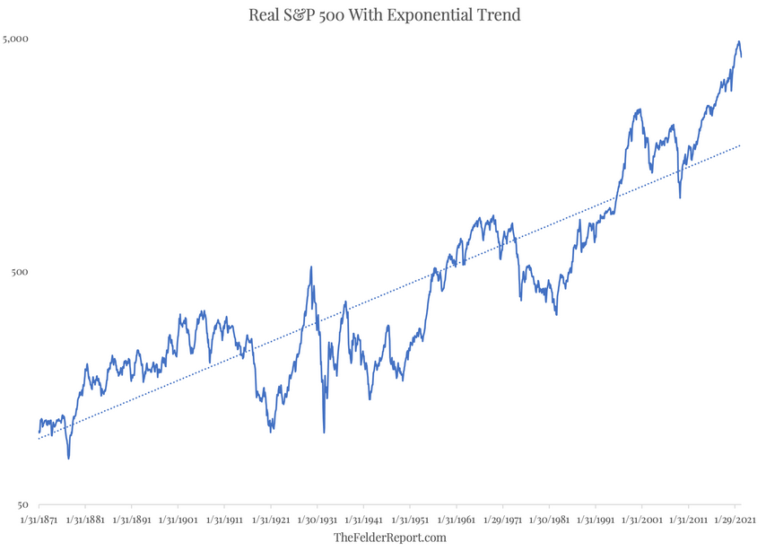 Real S&P 500 With Exponential Trend