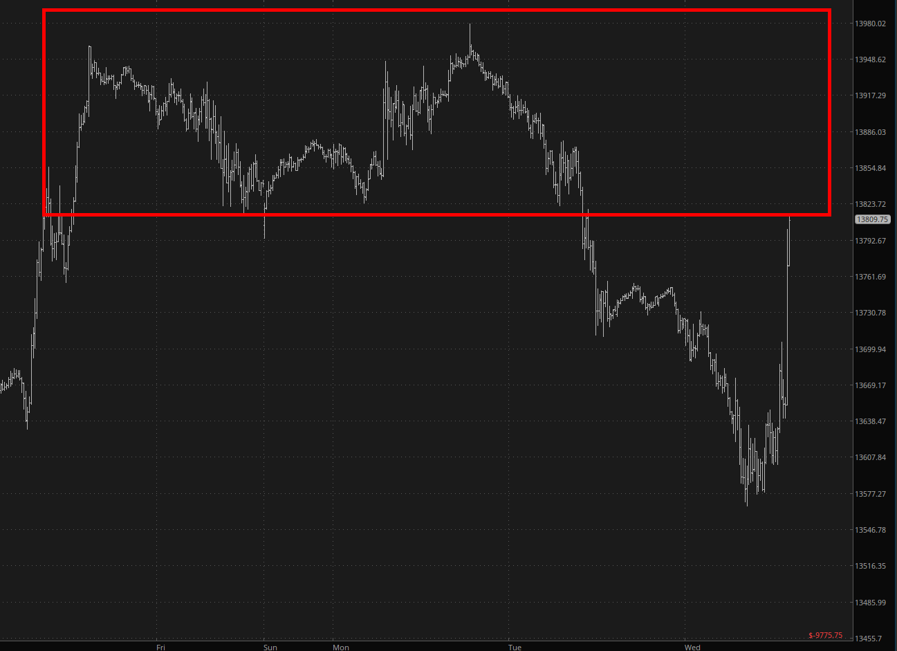 Nasdaq Chart