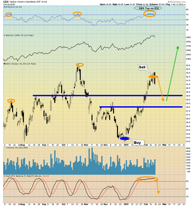 GDX Daily Chart