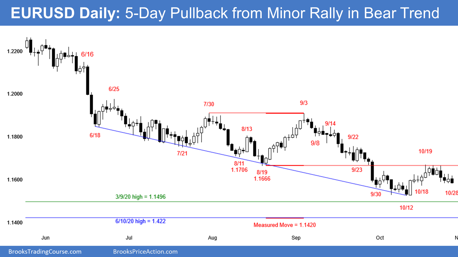 EUR/USD Chart