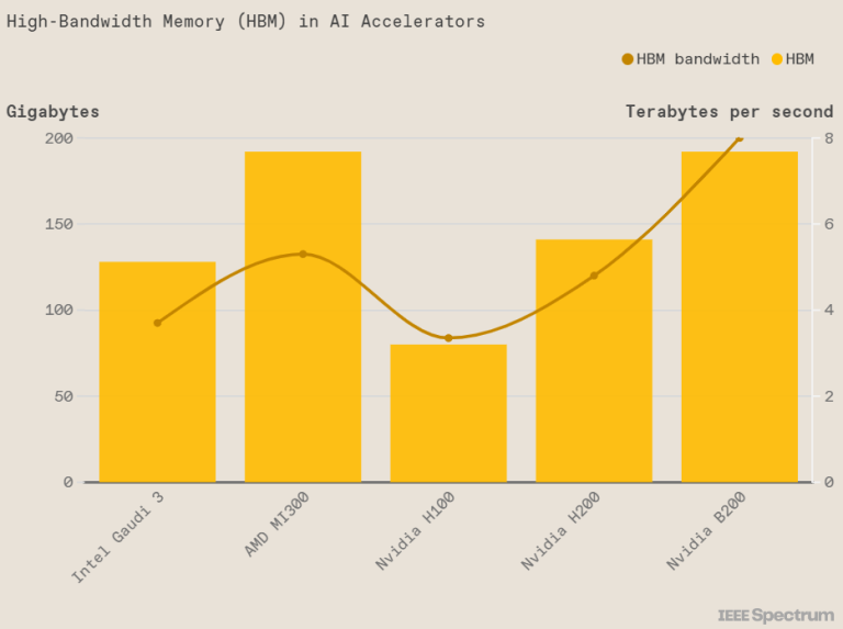 HBM in AI Accelerators