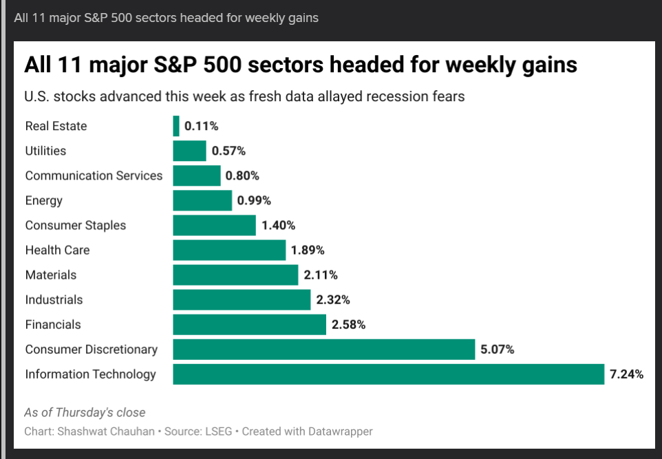 11 Major S&P 500 Sectors Performance