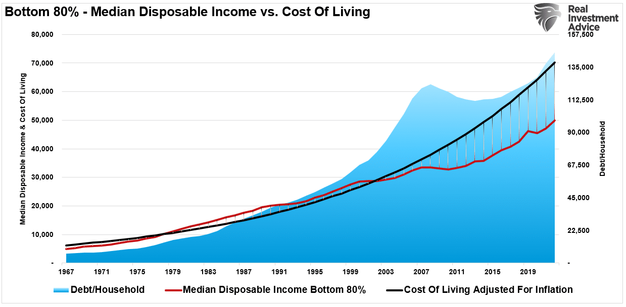 Median Disposable income vs Cost of Living and Debt