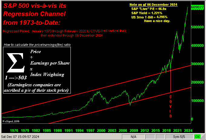 S&P 500 Regression Channel