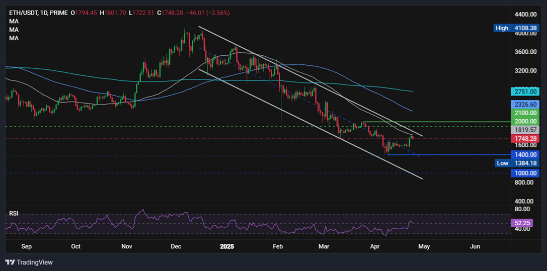 ETH/USD-Daily Chart