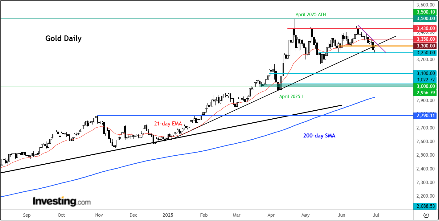 Gold-Daily Chart