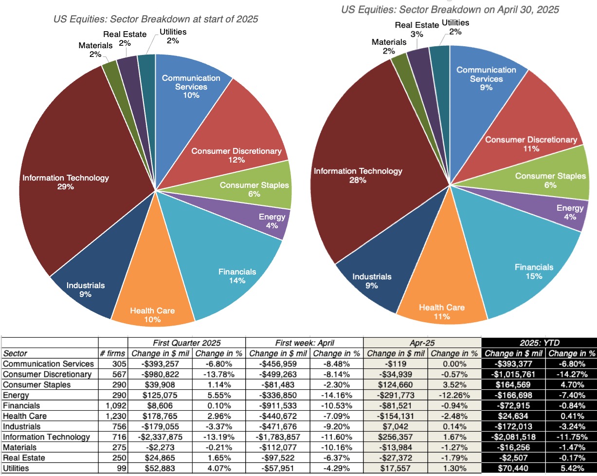 US Equities Sector Breakdown