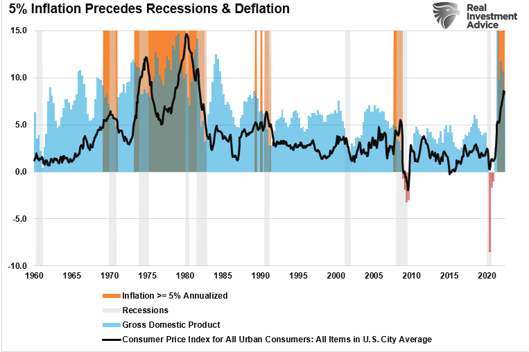 GDP vs Deflation and Recessions