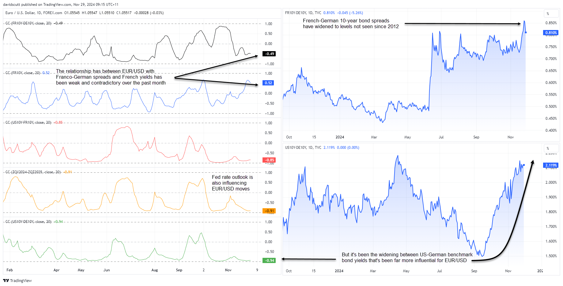 EUR/USD Correlations