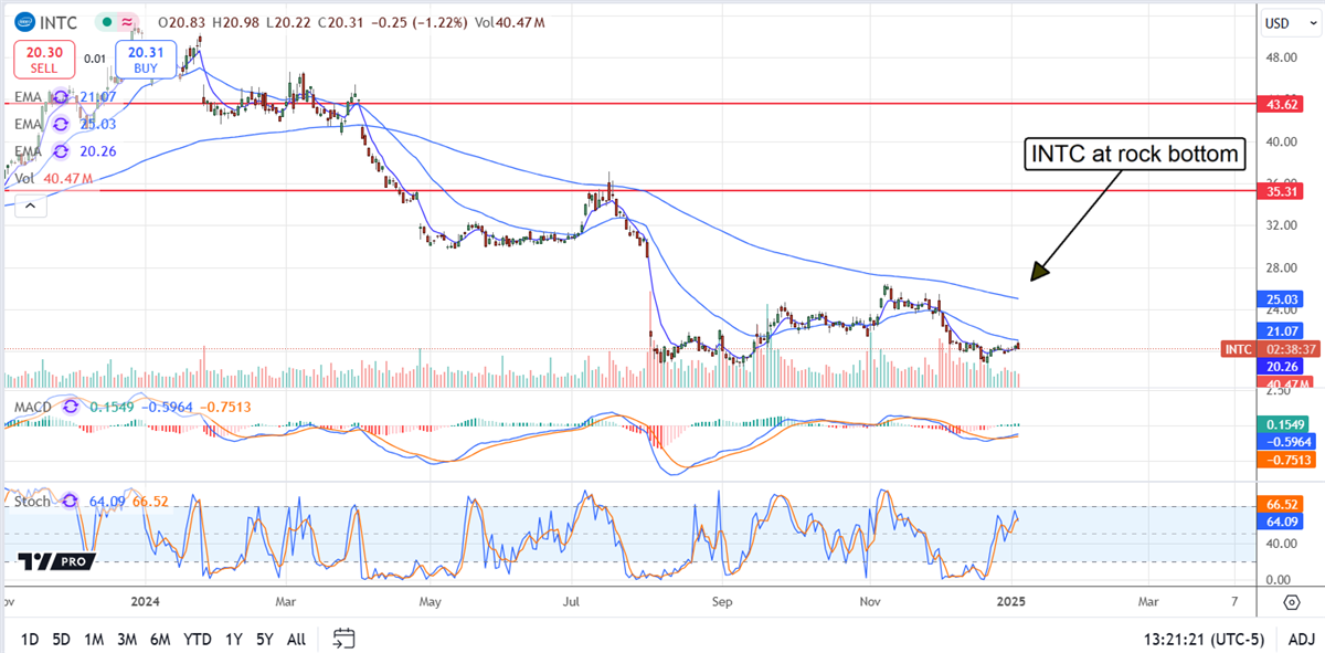 Intel Price Chart