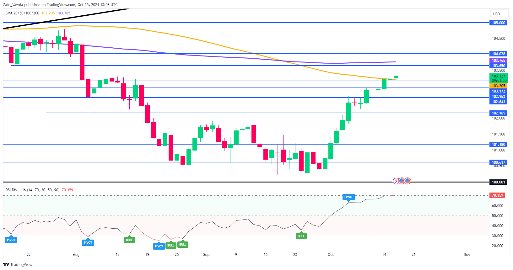 US Dollar Index Chart