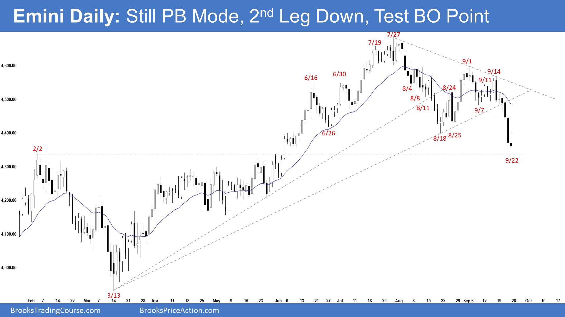 S&P 500 Emini Daily Chart