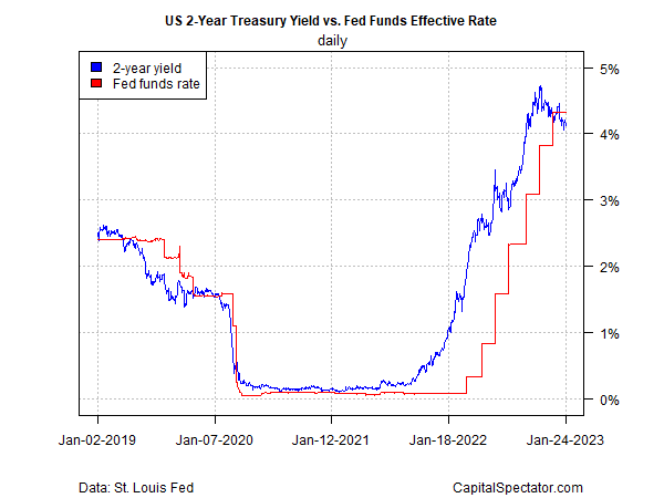Zweijährige US-Rendite vs. Fed Funds Rate