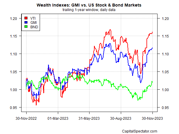 Wealth Indexes 1-Year Daily Data