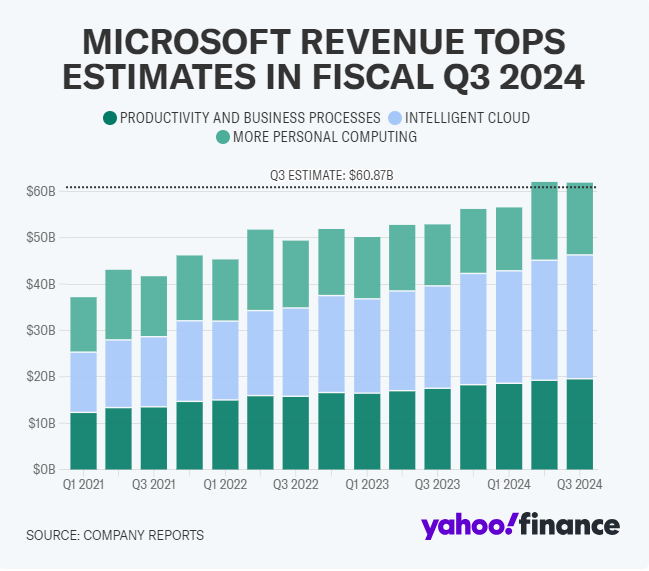 Microsoft Earnings and Revenue